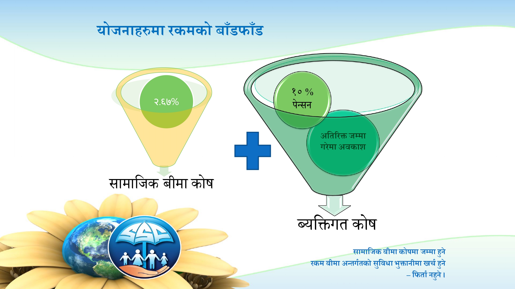 योजनाहरुको रकम बाँडफाँड